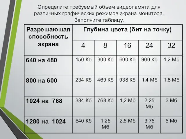 Определите требуемый объем видеопамяти для различных графических режимов экрана монитора. Заполните таблицу.