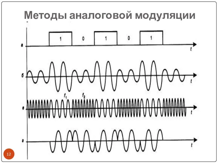 Методы аналоговой модуляции