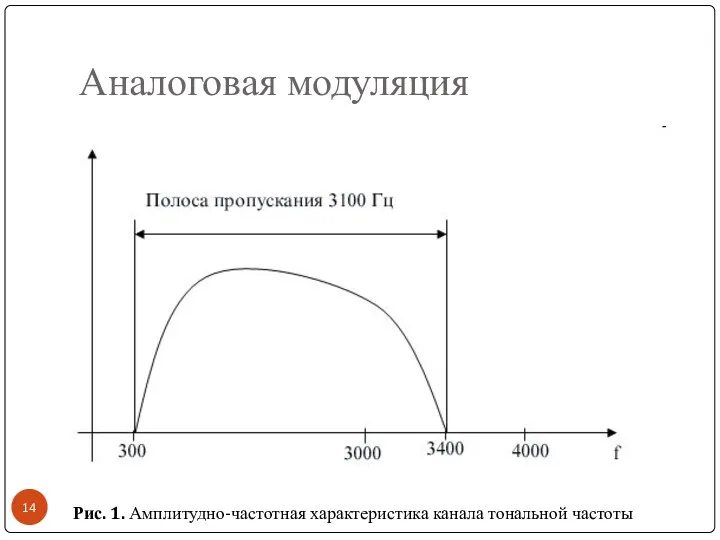 Аналоговая модуляция Рис. 1. Амплитудно-частотная характеристика канала тональной частоты