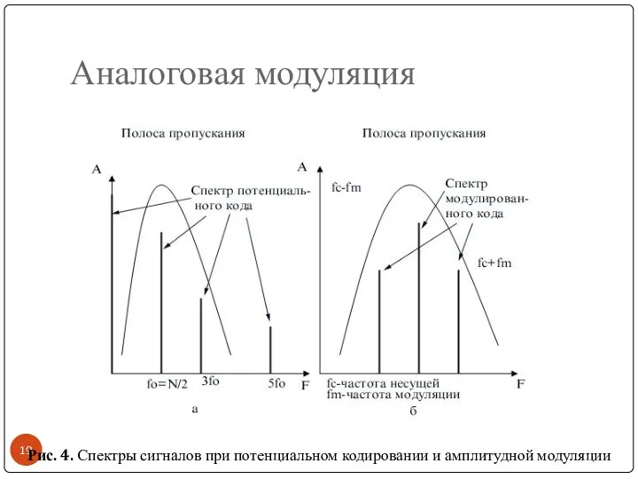 Аналоговая модуляция Рис. 4. Спектры сигналов при потенциальном кодировании и амплитудной модуляции