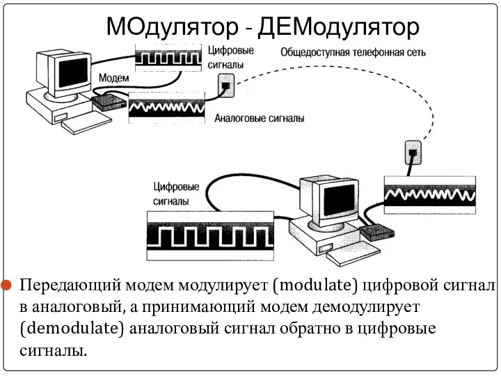 МОдулятор - ДЕМодулятор Передающий модем модулирует (modulate) цифровой сигнал в