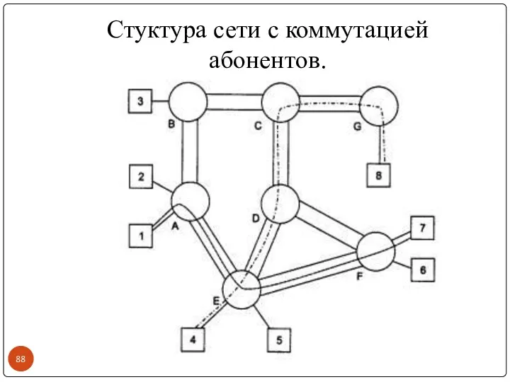 Cтуктура сети с коммутацией абонентов.