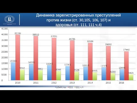 Динамика зарегистрированных преступлений против жизни (ст. 30,105, 106, 107) и здоровья (ст. 111, 111 ч.4)