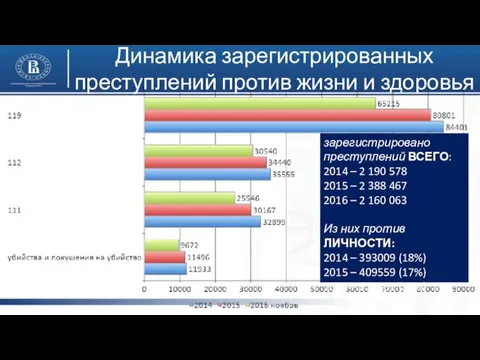 Динамика зарегистрированных преступлений против жизни и здоровья зарегистрировано преступлений ВСЕГО: