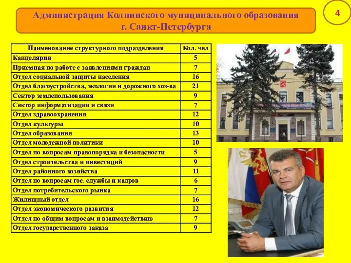 4 Администрация Колпинского муниципального образования г. Санкт-Петербурга