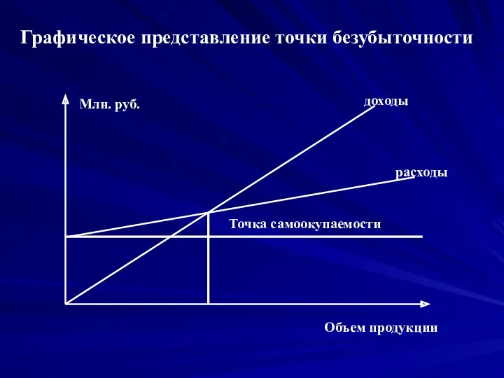 Графическое представление точки безубыточности Точка самоокупаемости расходы доходы Объем продукции Млн. руб.