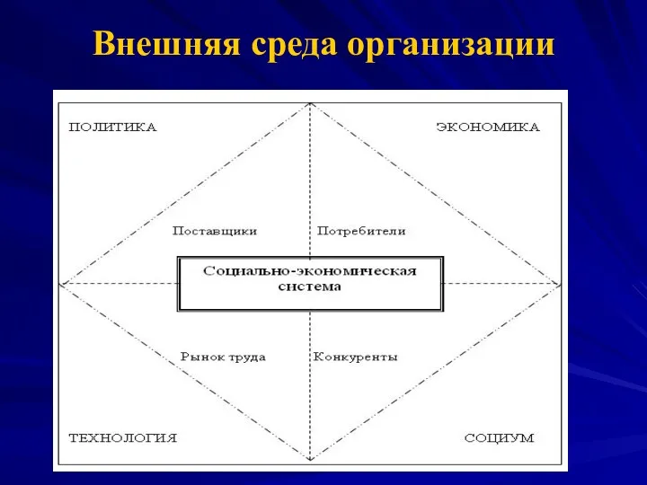 Внешняя среда организации