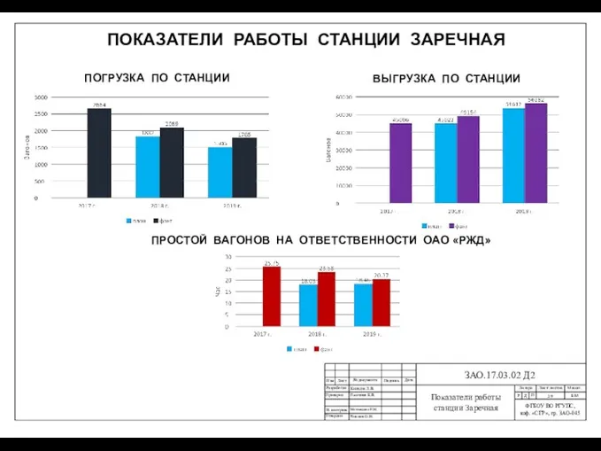 ПОКАЗАТЕЛИ РАБОТЫ СТАНЦИИ ЗАРЕЧНАЯ ЗАО.17.03.02 Д2 Б/М ПОГРУЗКА ПО СТАНЦИИ ВЫГРУЗКА ПО СТАНЦИИ