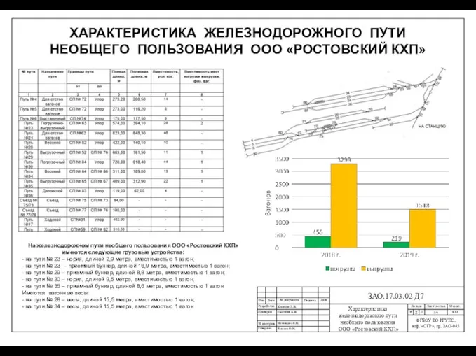 ХАРАКТЕРИСТИКА ЖЕЛЕЗНОДОРОЖНОГО ПУТИ НЕОБЩЕГО ПОЛЬЗОВАНИЯ ООО «РОСТОВСКИЙ КХП» ЗАО.17.03.02 Д7 Б/М На железнодорожном