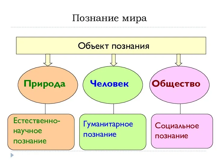 Познание мира Объект познания Природа Человек Общество Естественно-научное познание Гуманитарное познание Социальное познание