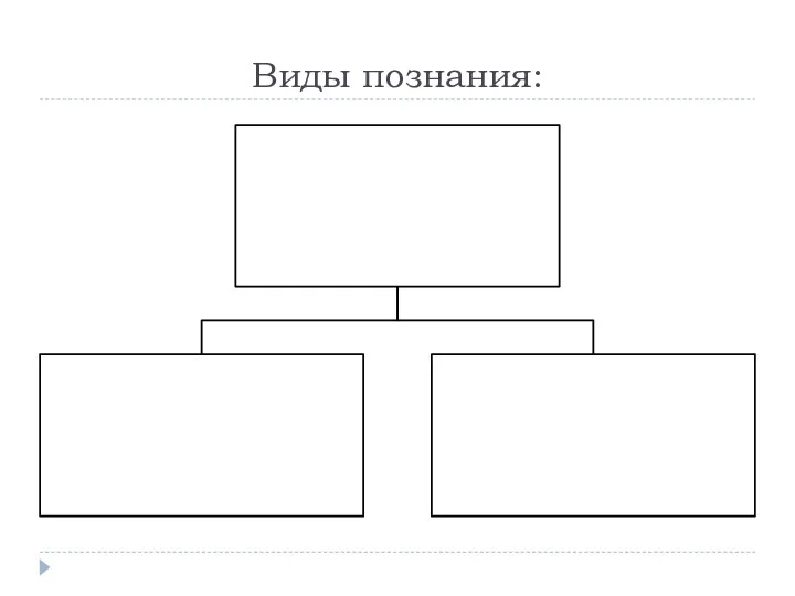 Виды познания: