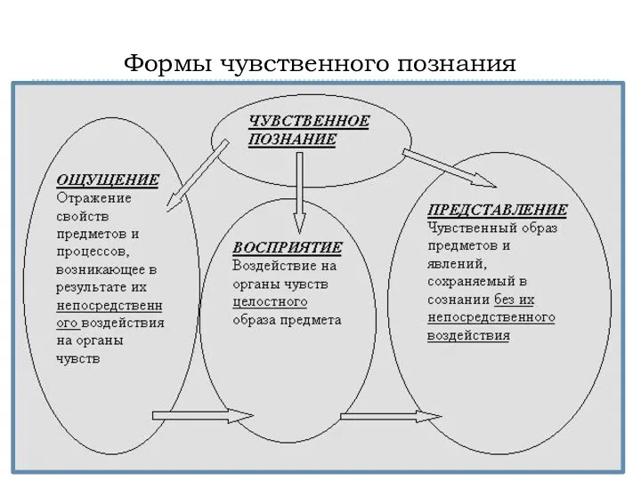 Формы чувственного познания ОЩУЩЕНИЯ- ОТРАЖЕНИЕ ОТДЕЛЬНЫХ СВОЙСТВ, ПРЕДМЕТОВ. ВОСПРИЯТИЕ- ЦЕЛОСТНОЕ ОТРАЖЕНИЕ ПРЕДМЕТОВ. ПРЕДСТАВЛЕНИЕ