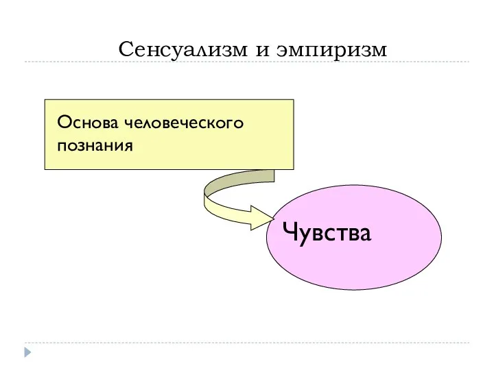 Сенсуализм и эмпиризм Основа человеческого познания Чувства