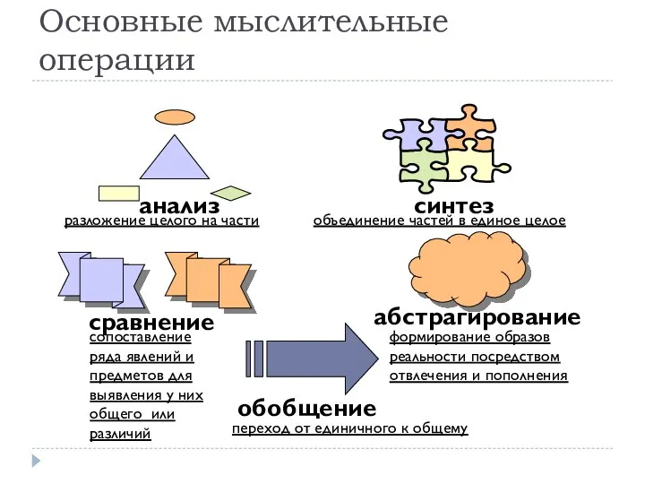 Основные мыслительные операции анализ синтез сравнение абстрагирование обобщение разложение целого