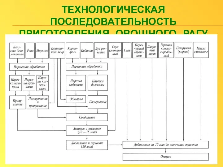 ТЕХНОЛОГИЧЕСКАЯ ПОСЛЕДОВАТЕЛЬНОСТЬ ПРИГОТОВЛЕНИЯ ОВОЩНОГО РАГУ