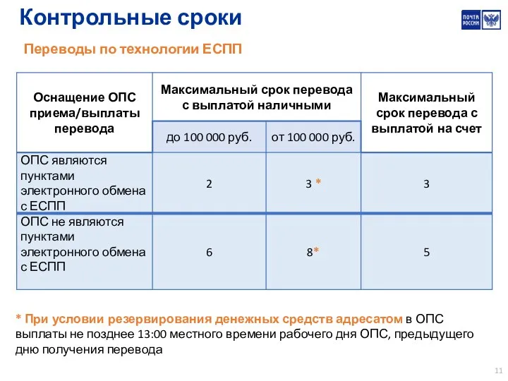 Контрольные сроки Переводы по технологии ЕСПП * При условии резервирования