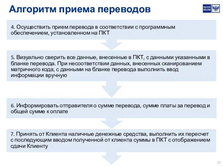 Алгоритм приема переводов 4. Осуществить прием перевода в соответствии с программным обеспечением, установленном