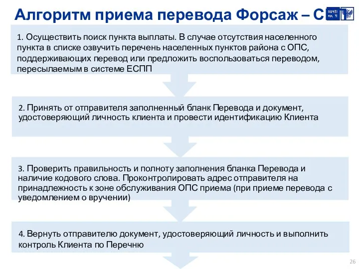 Алгоритм приема перевода Форсаж – СБП 1. Осуществить поиск пункта выплаты. В случае