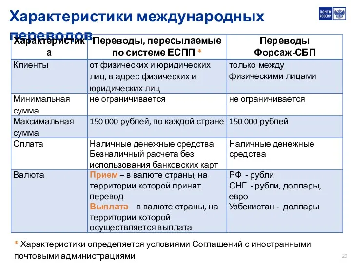 Характеристики международных переводов * Характеристики определяется условиями Соглашений с иностранными почтовыми администрациями