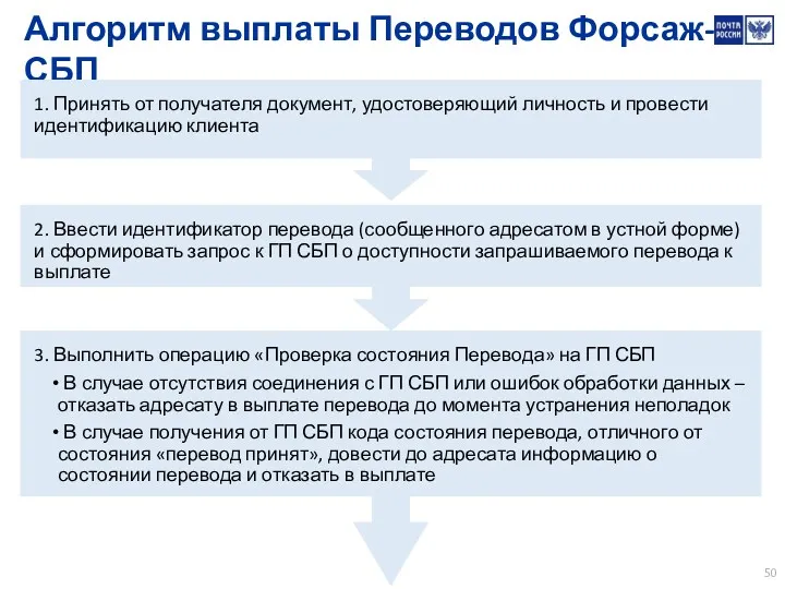 Алгоритм выплаты Переводов Форсаж-СБП 1. Принять от получателя документ, удостоверяющий