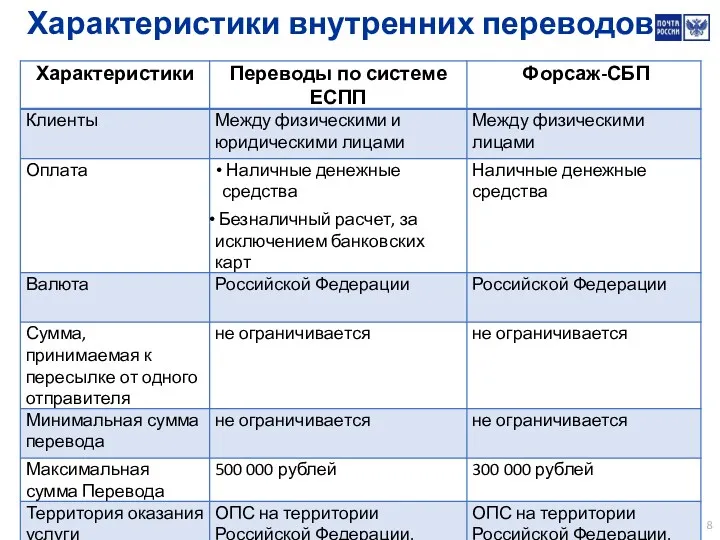 Характеристики внутренних переводов