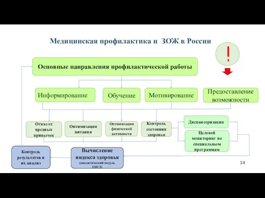 Медицинская профилактика и ЗОЖ в России Контроль результатов и их анализ 14