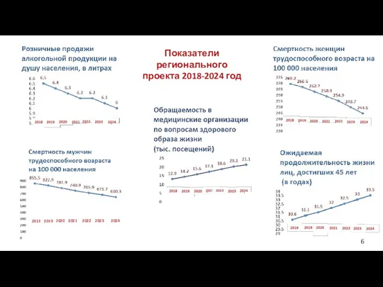 Показатели регионального проекта 2018-2024 год 2018 2020 2019 2021 2022 2023 2024 6