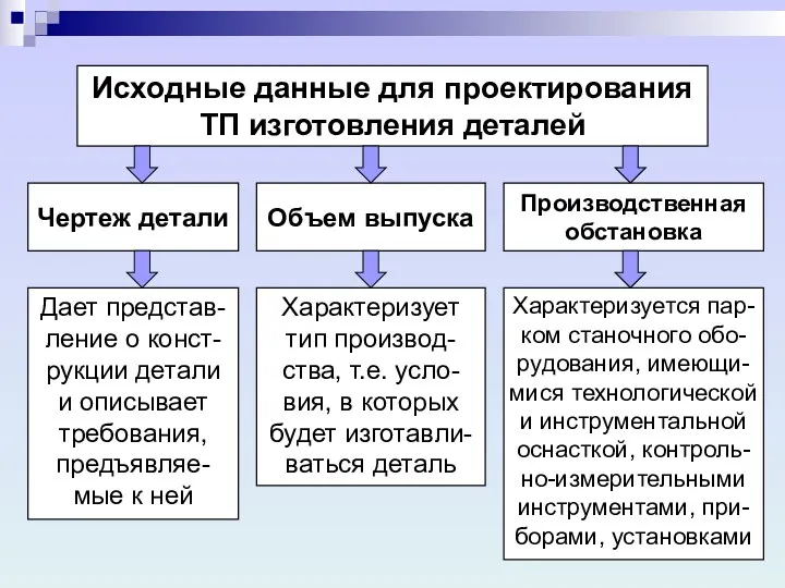 Исходные данные для проектирования ТП изготовления деталей