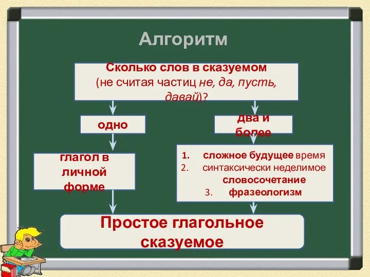 Алгоритм Сколько слов в сказуемом (не считая частиц не, да,