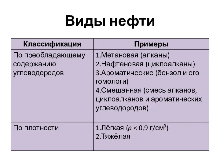 Виды нефти