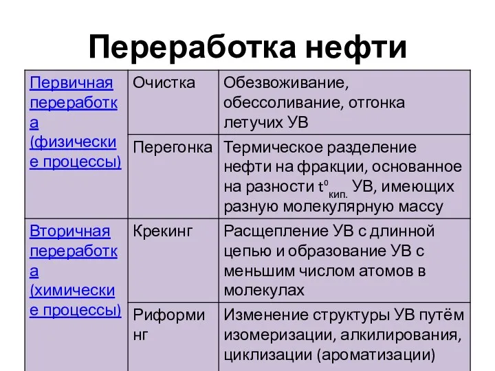 Переработка нефти