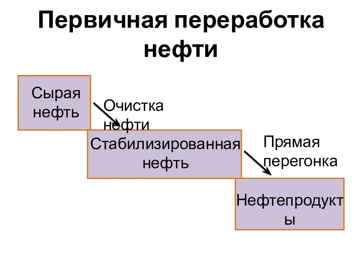 Первичная переработка нефти Сырая нефть Очистка нефти Прямая перегонка Стабилизированная нефть Нефтепродукты