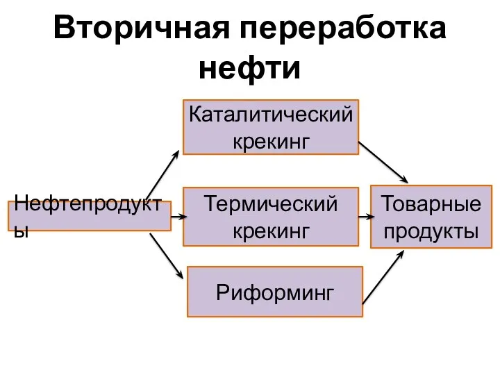 Вторичная переработка нефти Нефтепродукты Каталитический крекинг Термический крекинг Товарные продукты Риформинг