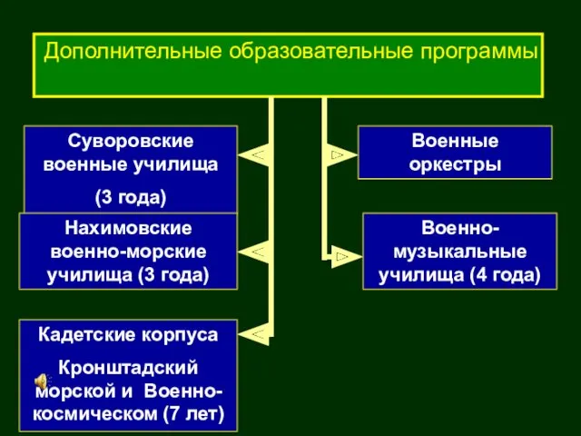 Дополнительные образовательные программы Суворовские военные училища (3 года) Нахимовские военно-морские училища (3 года)