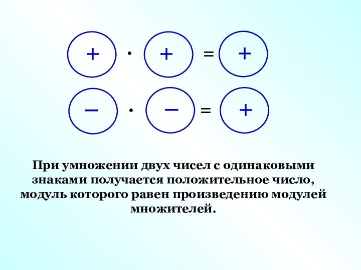 При умножении двух чисел с одинаковыми знаками получается положительное число, модуль которого равен произведению модулей множителей.