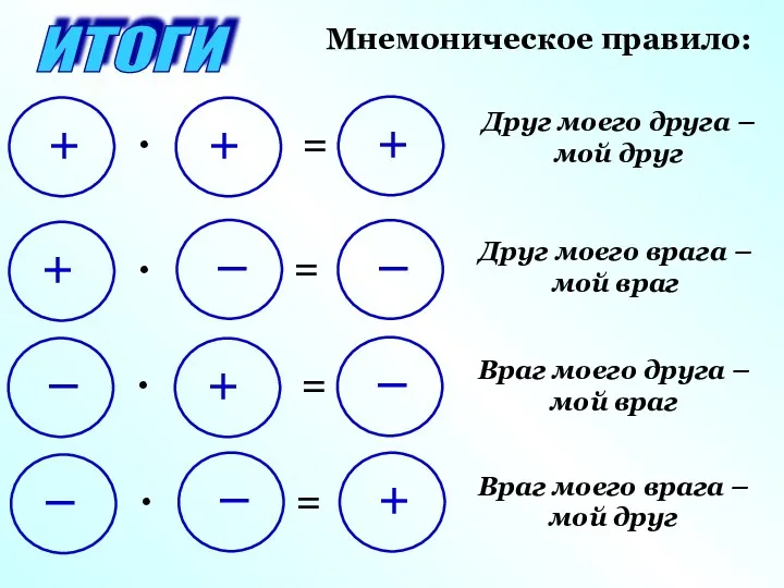 ИТОГИ Мнемоническое правило: Друг моего друга – мой друг Друг