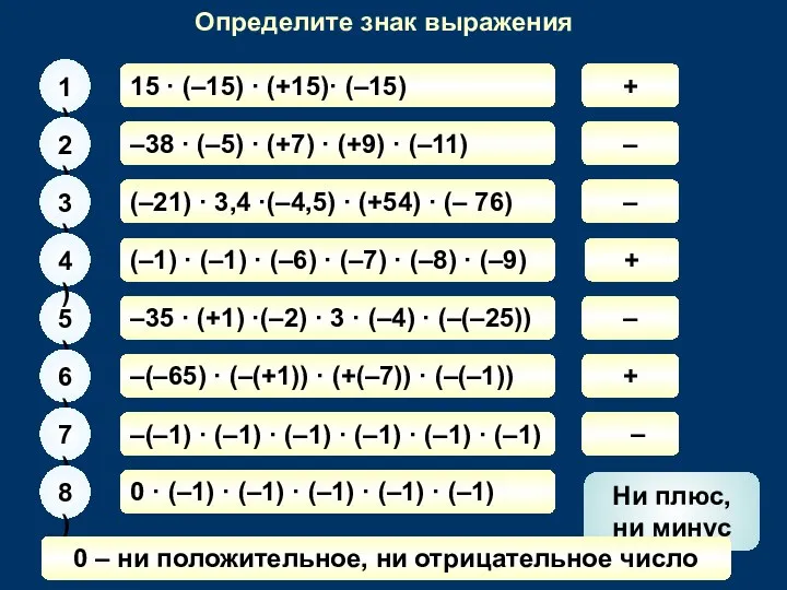 Определите знак выражения 15 · (–15) · (+15)· (–15) 1)