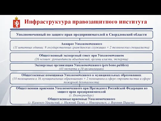 Инфраструктура правозащитного института Аппарат Уполномоченного (11 штатных единиц: 9 государственных