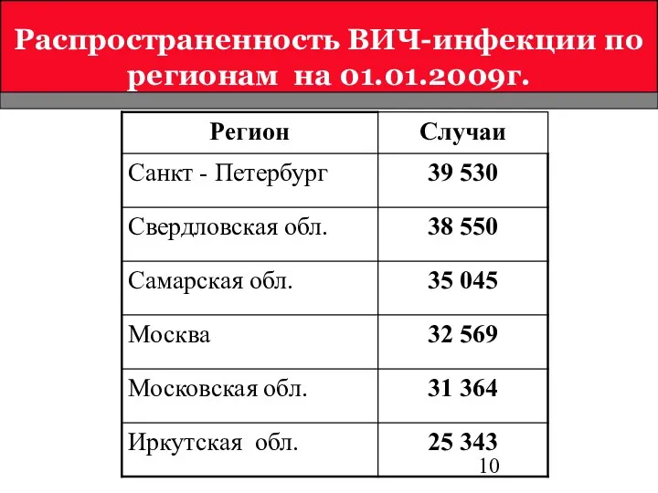 Распространенность ВИЧ-инфекции по регионам на 01.01.2009г.