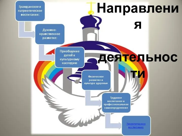 Направления работы Направления деятельности