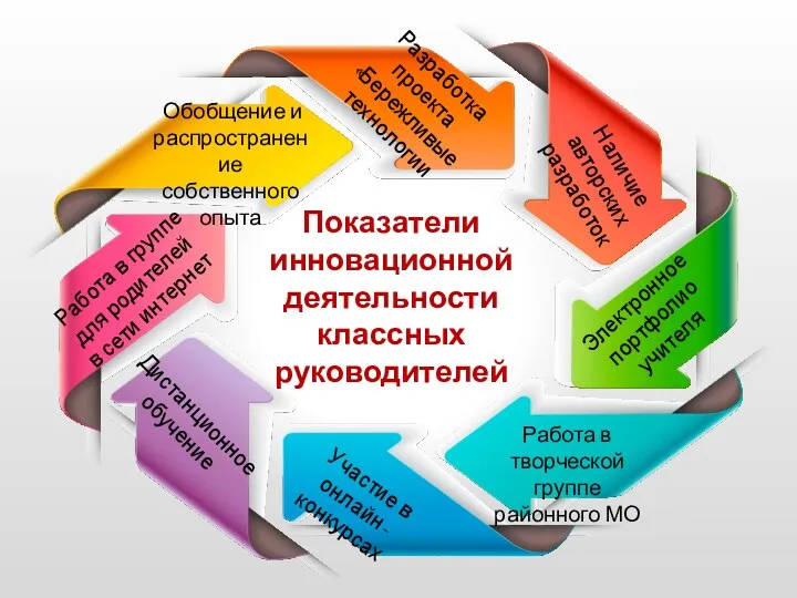 Разработка проекта «Бережливые технологии Показатели инновационной деятельности классных руководителей Участие