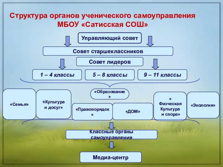 Структура органов ученического самоуправления МБОУ «Сатисская СОШ» Управляющий совет Совет