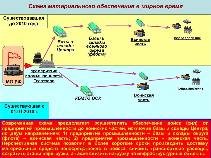 Схема материального обеспечения в мирное время предприятия промышленности, Госрезерв Воинская