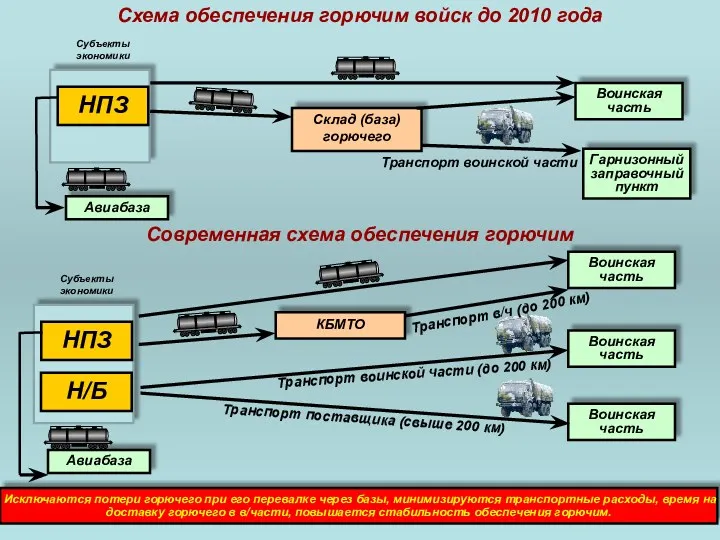 НПЗ Н/Б Схема обеспечения горючим войск до 2010 года Субъекты