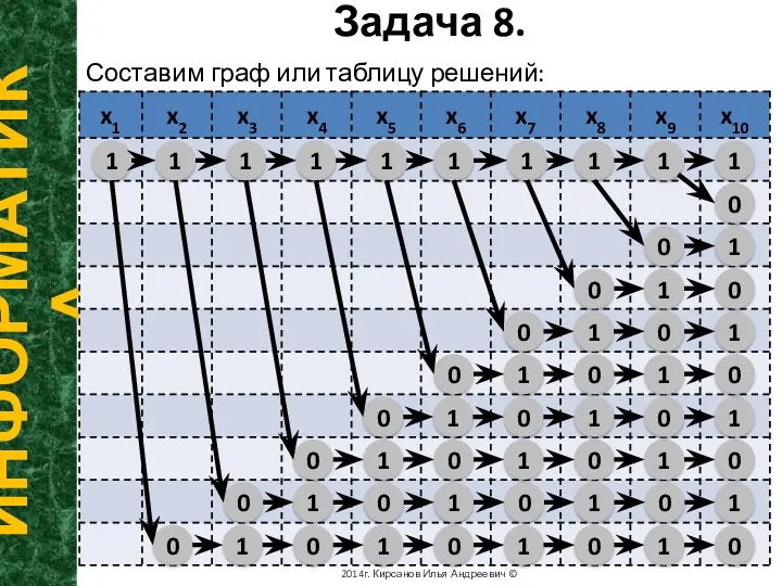 Задача 8. ИНФОРМАТИКА 2014г. Кирсанов Илья Андреевич © Составим граф