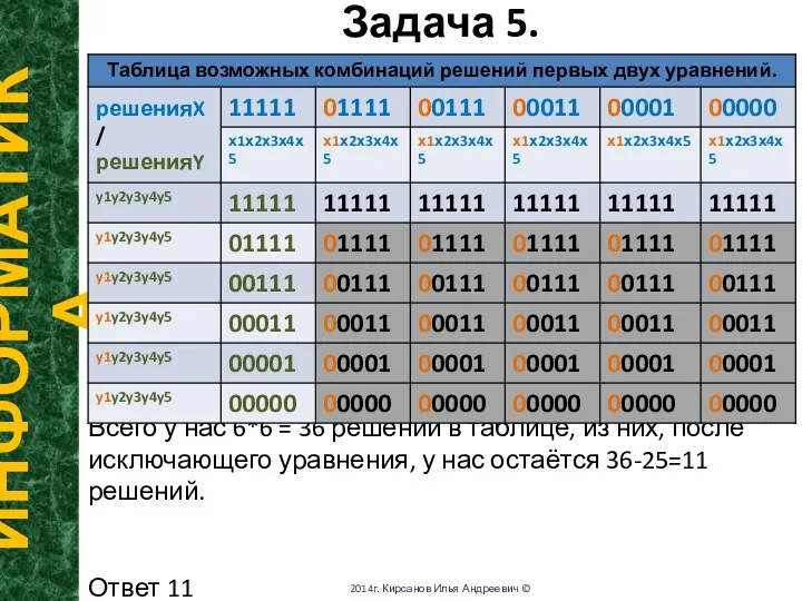 Задача 5. ИНФОРМАТИКА 2014г. Кирсанов Илья Андреевич © Всего у