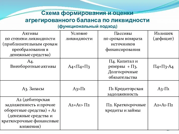 Схема формирования и оценки агрегированного баланса по ликвидности (функциональный подход)