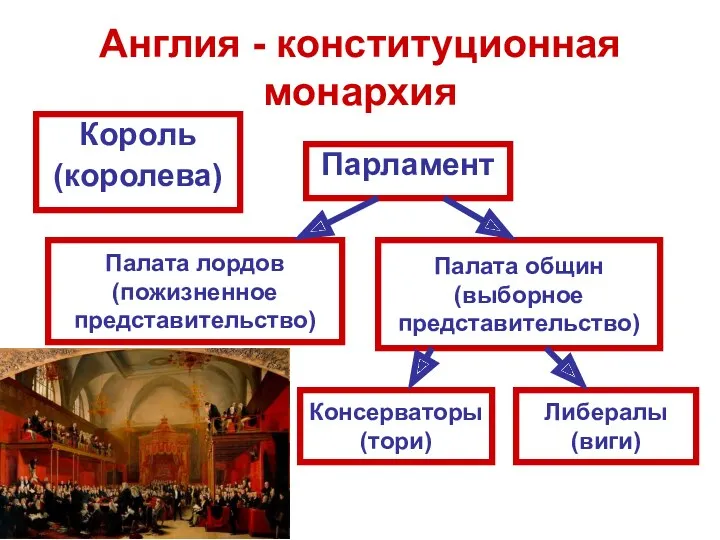 Англия - конституционная монархия Король (королева) Парламент Палата лордов (пожизненное