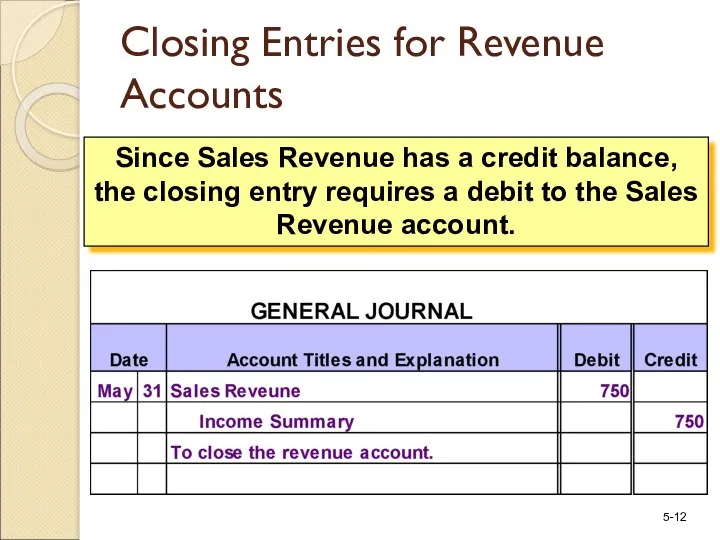 Since Sales Revenue has a credit balance, the closing entry