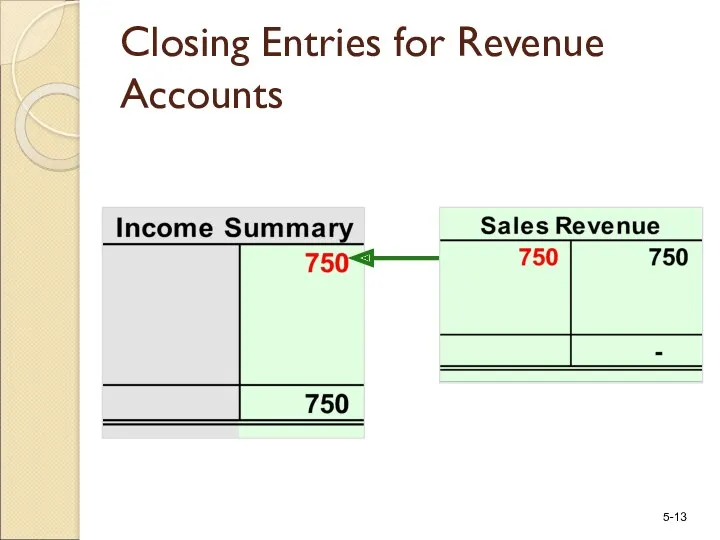Closing Entries for Revenue Accounts